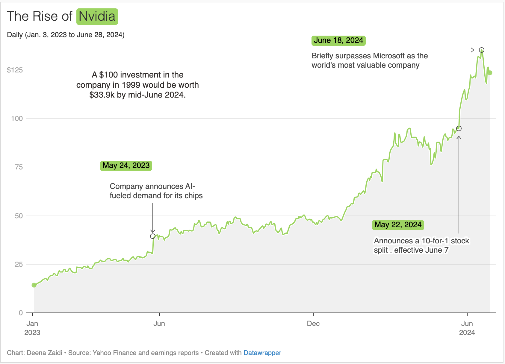 Nvidia’s Performance in 3 Charts